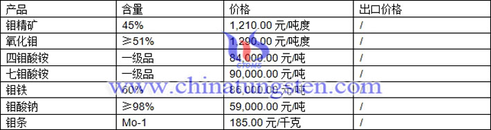 鉬精礦、四鉬酸銨、鉬酸鈉最新價格圖片