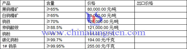 鎢精礦、仲鎢酸銨、鎢條最新價格圖片