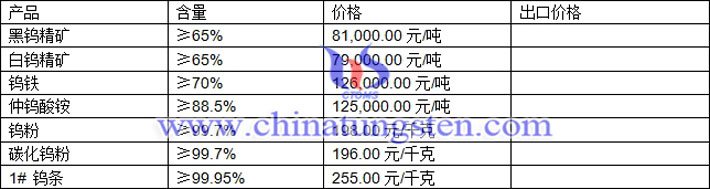 鎢精礦、仲鎢酸銨、鎢粉最新價(jià)格圖片
