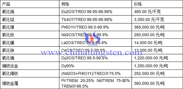 氧化鋱、氧化鈰、鐠釹金屬最新價(jià)格圖片