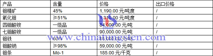 鉬精礦、四鉬酸銨、鉬鐵最新價(jià)格圖片