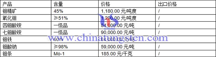 鉬精礦、鉬鐵、鉬酸鈉最新價(jià)格圖片