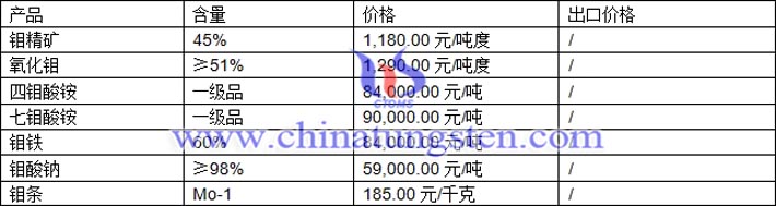 鉬精礦、四鉬酸銨、鉬酸鈉最新價格圖片