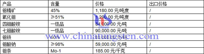 鉬精礦、七鉬酸銨、鉬鐵最新價(jià)格圖片