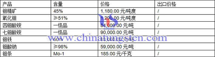 四鉬酸銨、鉬酸鈉、鉬粉最新價格圖片