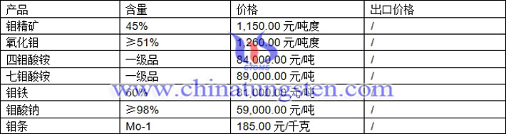 鉬精礦、四鉬酸銨、鉬鐵最新價(jià)格圖片