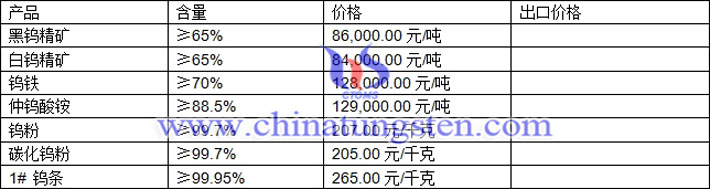 鎢精礦、仲鎢酸銨、鎢鐵最新價格圖片