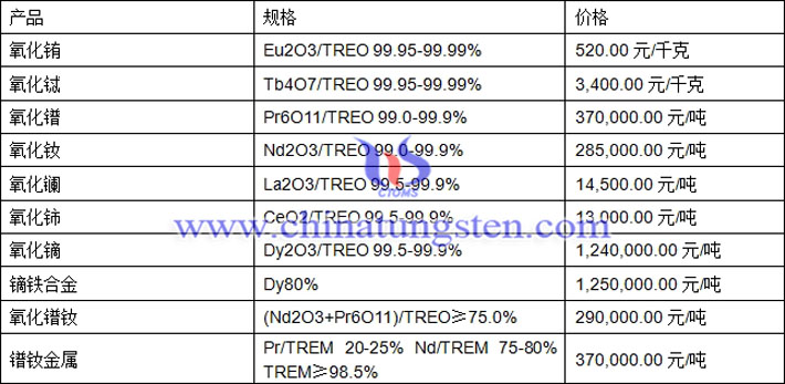 氧化銪、氧化鑭、氧化鈰最新價(jià)格圖片