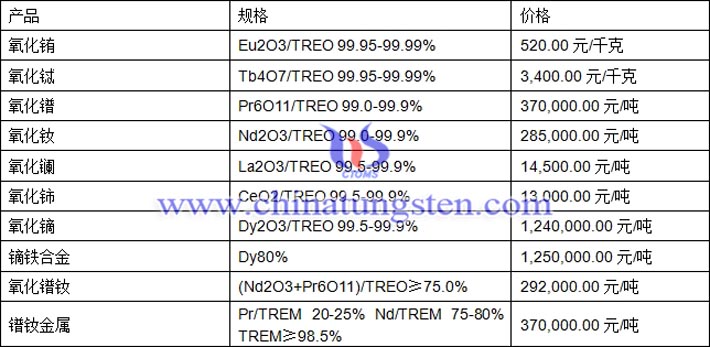 氧化銪、氧化鋱、鏑鐵合金最新價(jià)格圖片