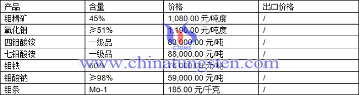 鉬精礦、氧化鉬、四鉬酸銨最新價格圖片