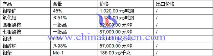 鉬精礦、四鉬酸銨、氧化鉬最新價(jià)格圖片