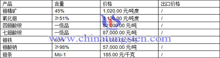 鉬精礦、氧化鉬、四鉬酸銨最新價(jià)格圖片
