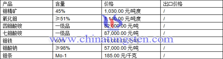 鉬精礦、七鉬酸銨、鉬酸鈉最新價(jià)格圖片