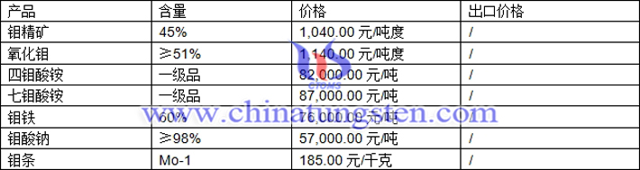 鉬精礦、四鉬酸銨、氧化鉬最新價格圖片