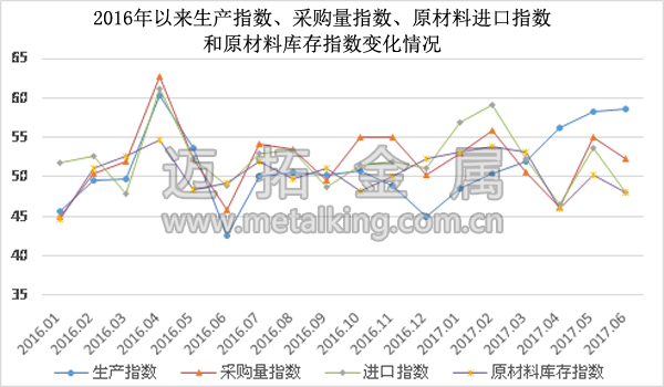  2016年以來生產(chǎn)指數(shù)、採購量指數(shù)、原材料進(jìn)口指數(shù)和原材料庫存指數(shù)變化情況圖片