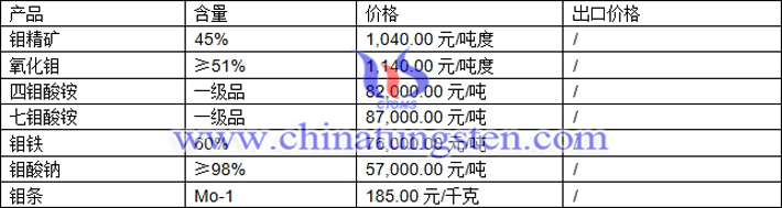 鉬精礦、四鉬酸銨、氧化鉬最新價(jià)格圖片