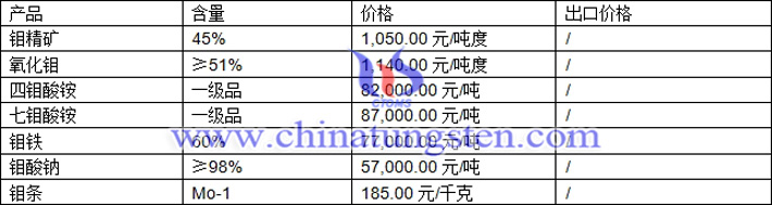 鉬精礦、鉬鐵、七鉬酸銨最新價(jià)格圖片