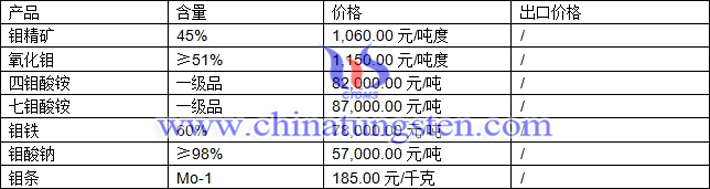 鉬精礦、四鉬酸銨、鉬條最新價格圖片