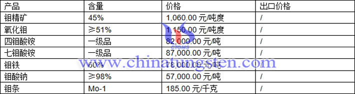 鉬精礦、四鉬酸銨、鉬鐵最新價格圖片