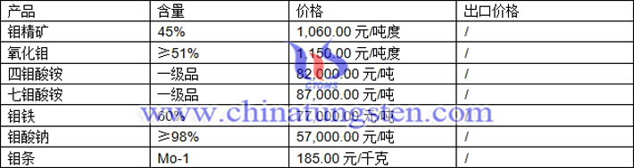鉬精礦、四鉬酸銨、鉬酸鈉最新價(jià)格圖片