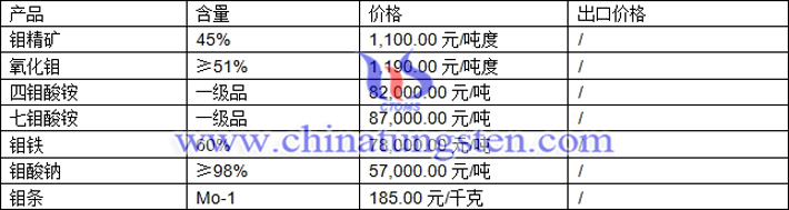 鉬精礦、氧化鉬、四鉬酸銨最新價(jià)格圖片