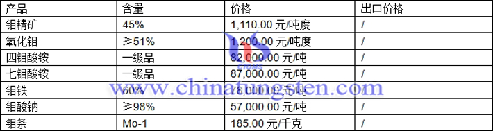 鉬精礦、氧化鉬、四鉬酸銨最新價(jià)格圖片