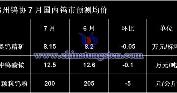 鎢協(xié)指導(dǎo)價偏理性 鎢市缺貨加劇 贛州鎢協(xié)7月國內(nèi)鎢市預(yù)測均價圖片