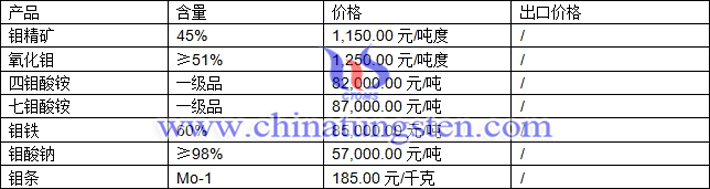 鉬精礦、四鉬酸銨、氧化鉬最新價格圖片