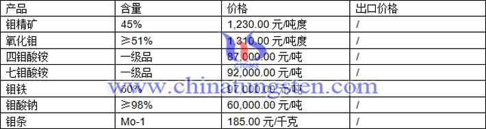 鉬精礦、四鉬酸銨、鉬鐵最新價(jià)格圖片