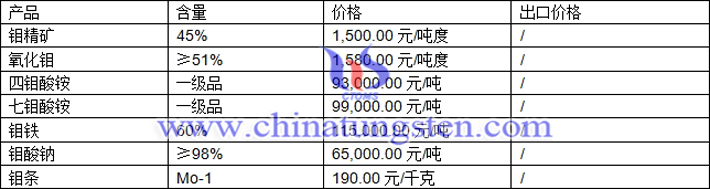 鉬精礦、四鉬酸銨、氧化鉬最新價格圖片