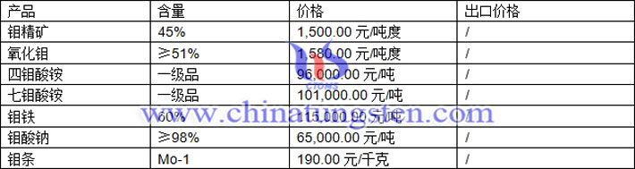 鉬精礦、四鉬酸銨、氧化鉬最新價(jià)格圖片