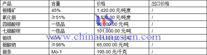 鉬精礦、四鉬酸銨、鉬條最新價格圖片