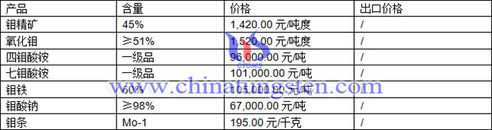 鉬精礦、七鉬酸銨、鉬酸鈉最新價(jià)格圖片