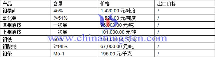 鉬精礦、四鉬酸銨、鉬鐵最新價格圖片