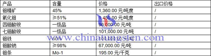 鉬精礦、氧化鉬、鉬鐵最新價格圖片