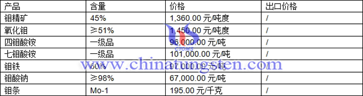 鉬精礦、氧化鉬、七鉬酸銨最新價格圖片