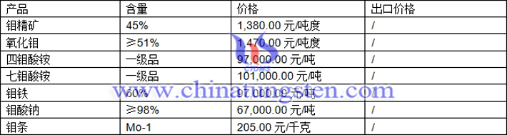 鉬精礦、四鉬酸銨、鉬酸鈉最新價(jià)格圖片