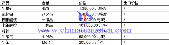 鉬精礦、鉬酸鈉、氧化鉬最新價格圖片