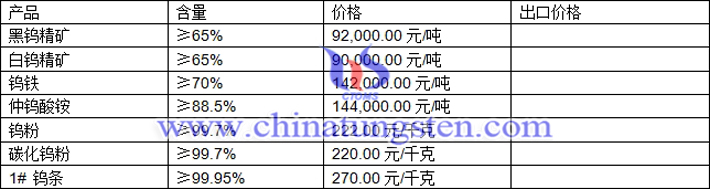 鎢精礦、仲鎢酸銨、鎢粉最新價(jià)格圖片