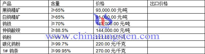 鎢精礦、碳化鎢粉、鎢鐵最新價(jià)格圖片