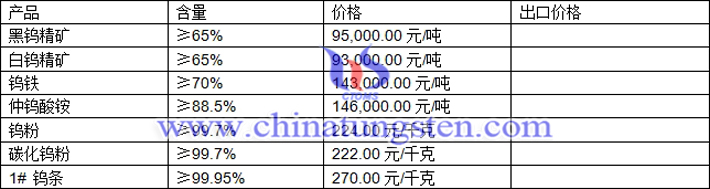 鎢精礦、碳化鎢粉、仲鎢酸銨最新價(jià)格圖片