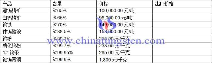 鎢精礦、仲鎢酸銨、鎢鐵最新價格圖片