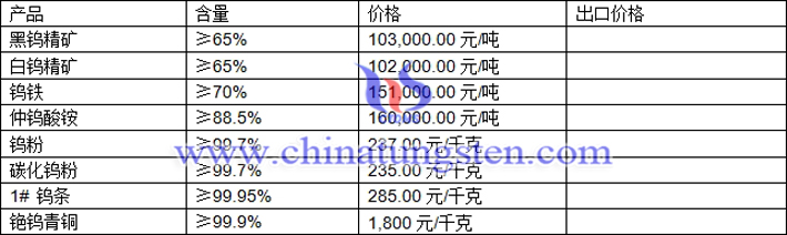 鎢精礦、仲鎢酸銨、鎢條最新價(jià)格圖片