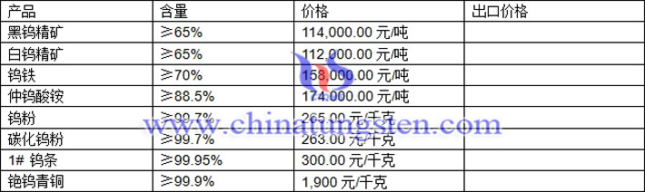 鎢精礦、中鎢酸銨、鎢粉最新價格圖片