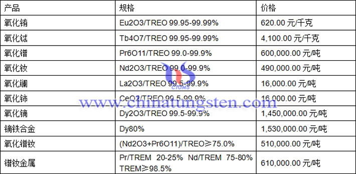 氧化鑭、氧化銪、鐠釹金屬最新價格圖片