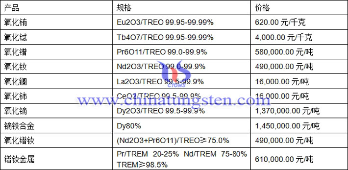 氧化鏑、氧化鑭、鐠釹金屬最新價格圖片