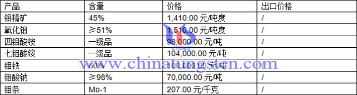 鉬精礦、四鉬酸銨、氧化鉬最新價格圖片