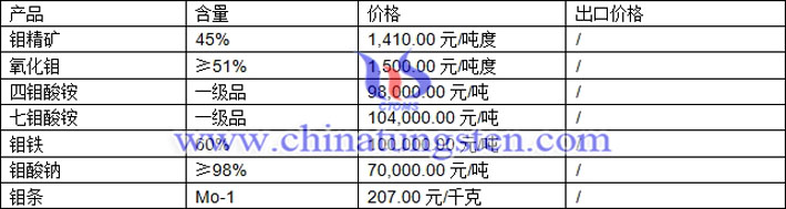 鉬精礦、氧化鉬、鉬鐵最新價(jià)格圖片