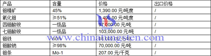 鉬精礦、四鉬酸銨、氧化鉬最新價格圖片