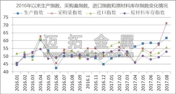 2016年以來生產(chǎn)指數(shù)、采購量指數(shù)、進(jìn)口指數(shù)和原材料庫存指數(shù)變化情況圖片